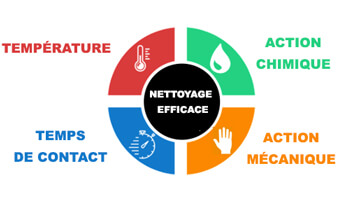 Conseils pour le Planning du Nettoyage de Cuisine de Restaurant